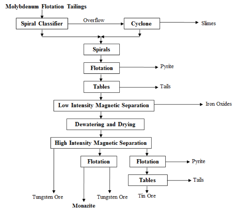 Aplan, F.F., "Processing of Rare Earth Minerals", Rare Earths: Extraction and Preparation and Applications, TMS, 1989, 15-34.