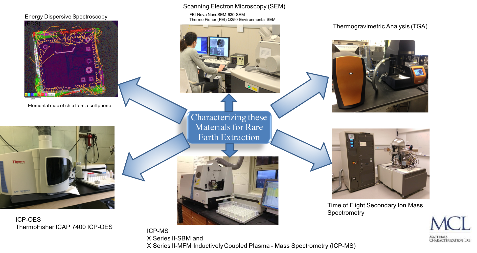 Characterizing these Materials for Rare Earth Extraction