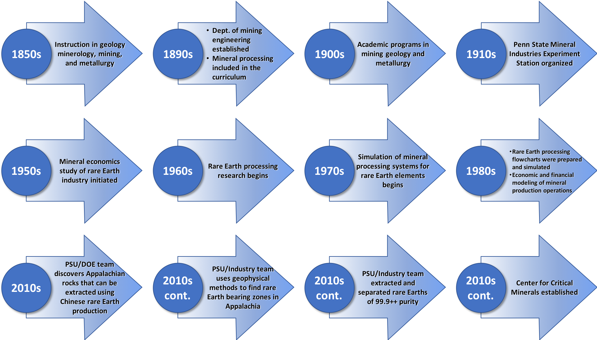 PSU Milestones in the Development of Rare Earth Production